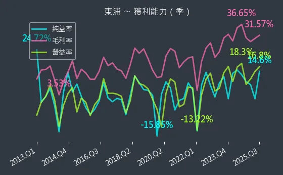 3290 東浦 獲利能力