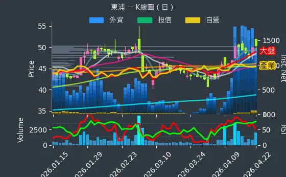 3290 東浦 日線圖