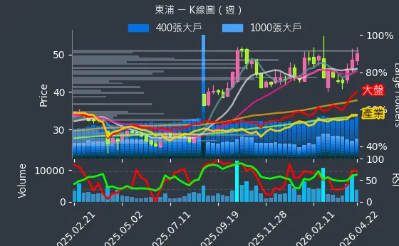3290 東浦 週線圖