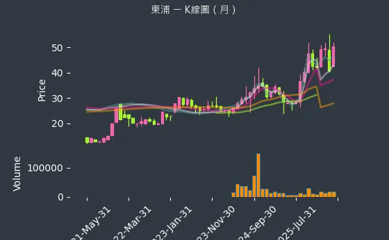 3290 東浦 月線圖