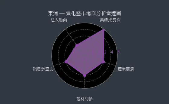 3290 東浦 質化綜合評分