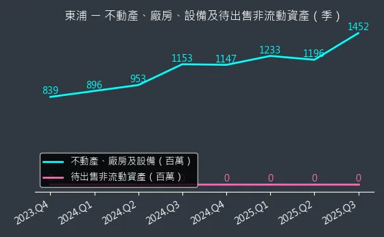3290 東浦 不動產、廠房、設備及待出售非流動資產變化圖