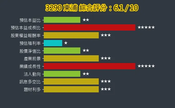 3290 東浦 綜合評分