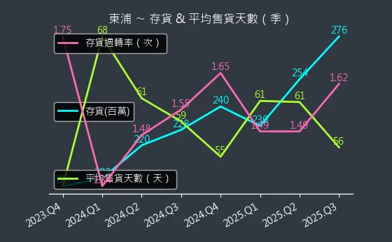 3290 東浦 存貨與平均售貨天數