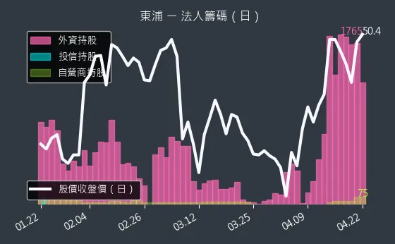 3290 東浦 三大法人買賣超