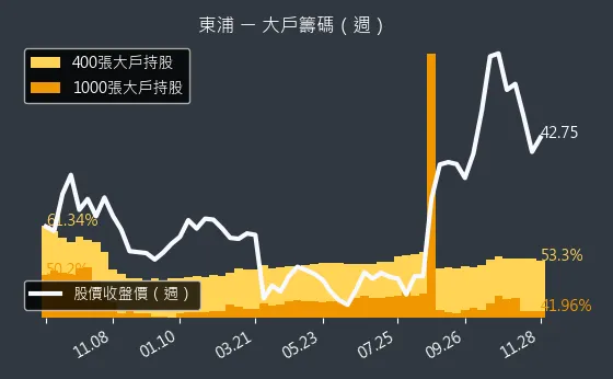 3290 東浦 大戶持股變動、集保戶變化