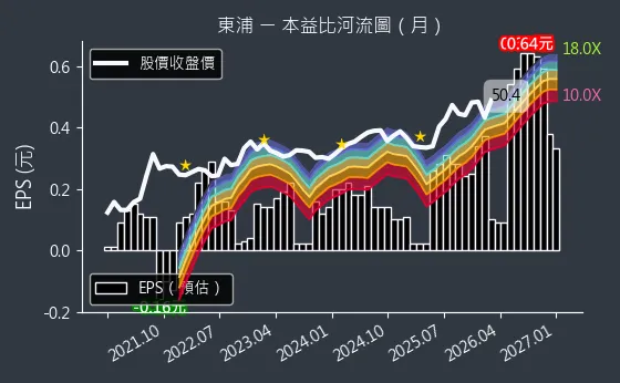 3290 東浦 本益比河流圖