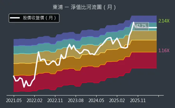 3290 東浦 淨值比河流圖