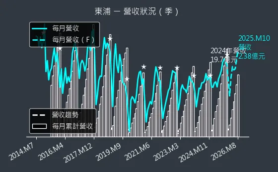 3290 東浦 營收趨勢圖