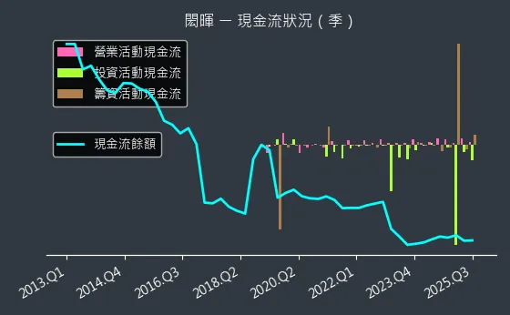 3311 閎暉 現金流狀況