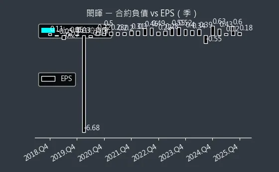 3311 閎暉 合約負債與 EPS