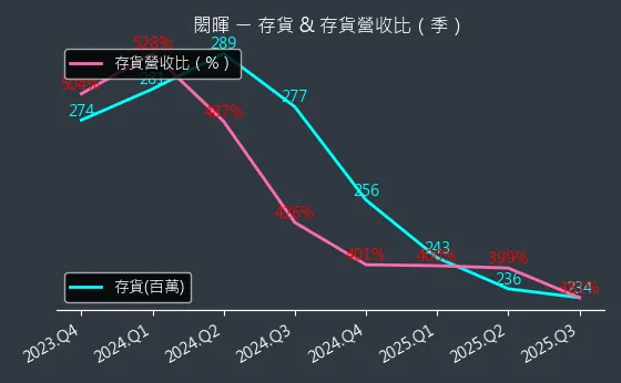 3311 閎暉 存貨與存貨營收比