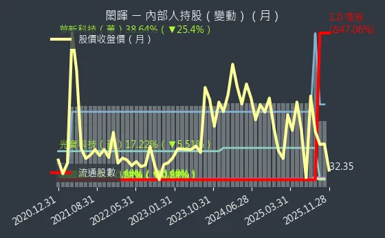 3311 閎暉 內部人持股變動