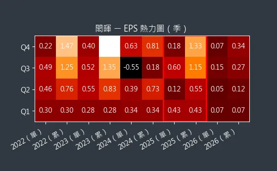 3311 閎暉 EPS 熱力圖