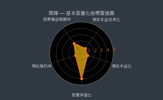 3311 閎暉 量化綜合評分