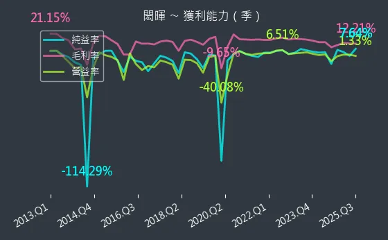 3311 閎暉 獲利能力