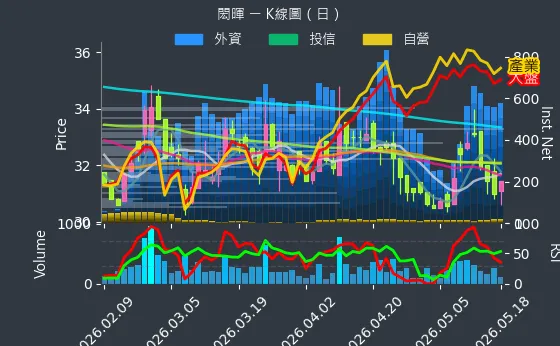 3311 閎暉 日線圖