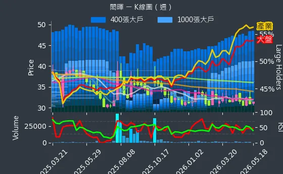 3311 閎暉 週線圖