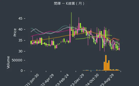 3311 閎暉 月線圖