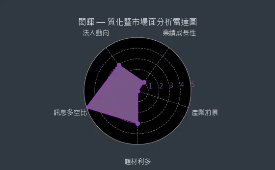 3311 閎暉 質化綜合評分