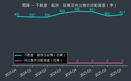 3311 閎暉 不動產、廠房、設備及待出售非流動資產變化圖