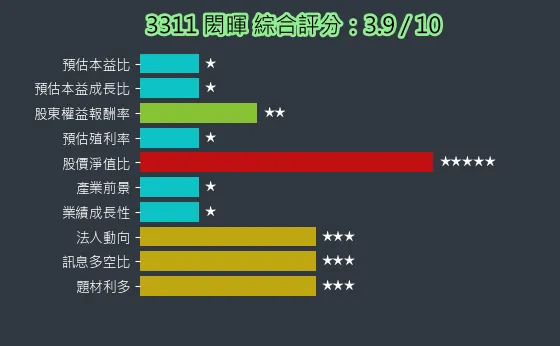 3311 閎暉 綜合評分
