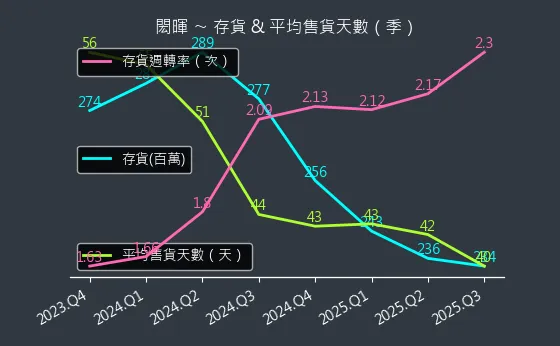 3311 閎暉 存貨與平均售貨天數