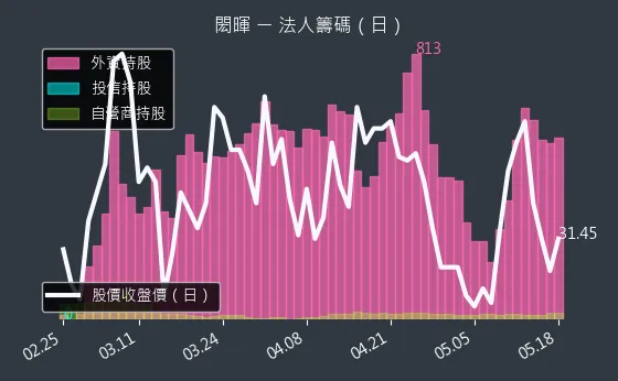 3311 閎暉 三大法人買賣超