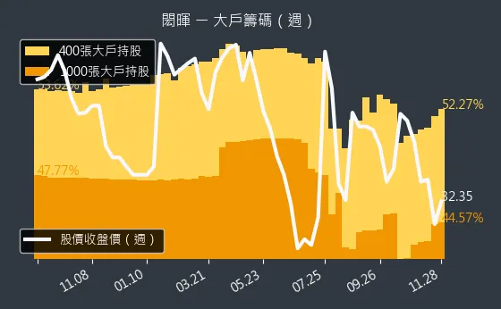 3311 閎暉 大戶持股變動、集保戶變化