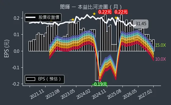 3311 閎暉 本益比河流圖