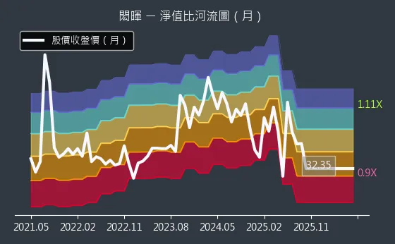 3311 閎暉 淨值比河流圖