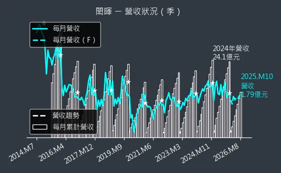 3311 閎暉 營收趨勢圖