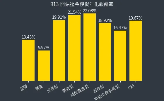 混合型開始迄今年化報酬率（不含股息）
