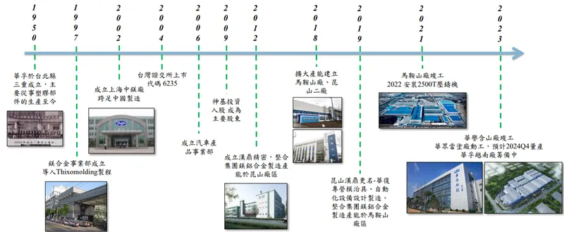 華孚公司沿革