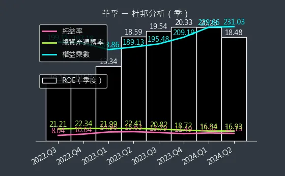 6235 華孚 杜邦分析