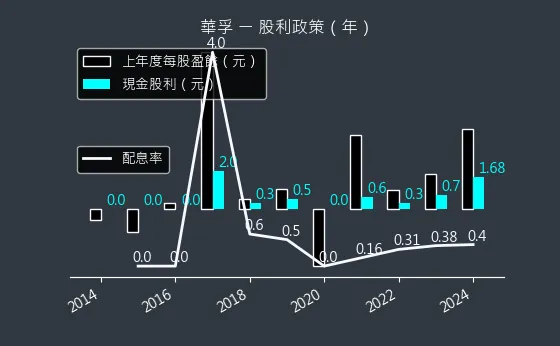 6235 華孚 股利政策