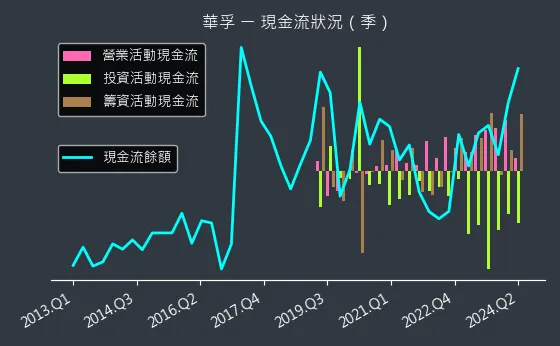 6235 華孚 現金流狀況