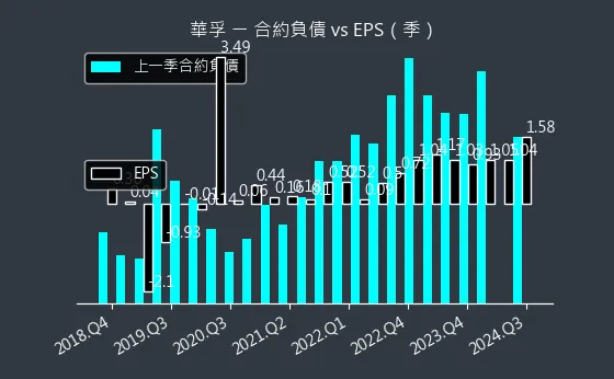 6235 華孚 合約負債