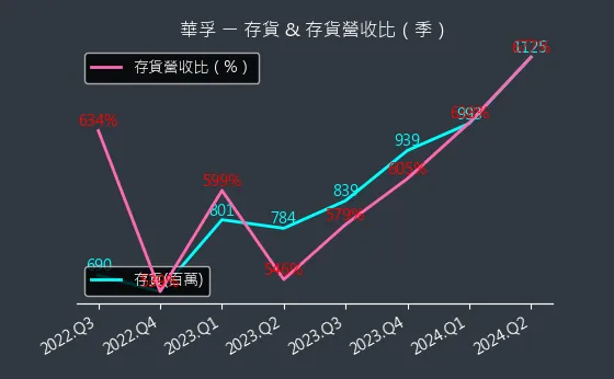 6235 華孚 存貨與存貨營收比