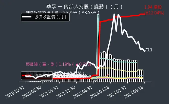 6235 華孚 內部人持股