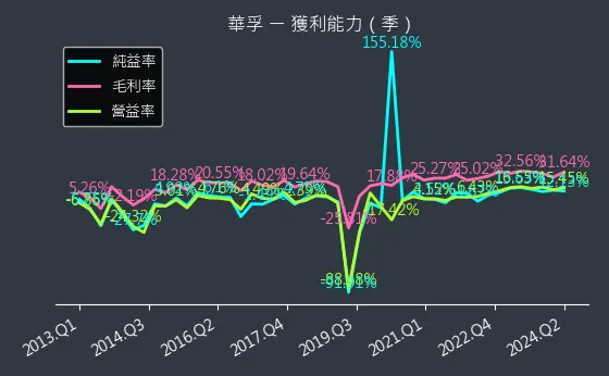 6235 華孚 獲利能力