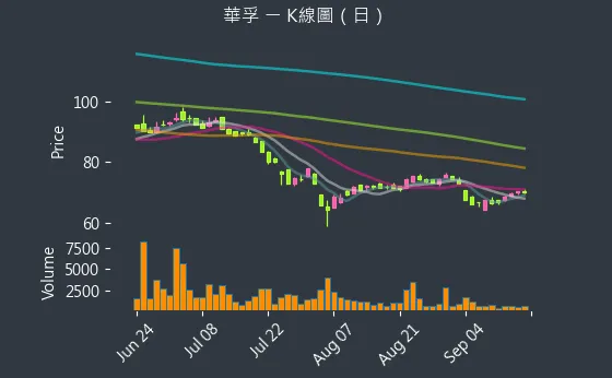 6235 華孚 K線圖（日）