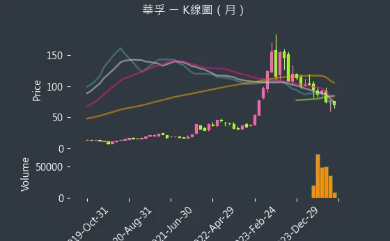 6235 華孚 K線圖（月）