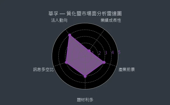 6235 華孚 質化暨市場面分析雷達圖