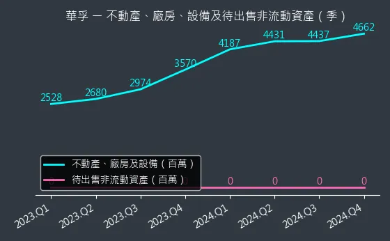 6235 華孚 不動產、廠房、設備及待出售非流動資產變化圖