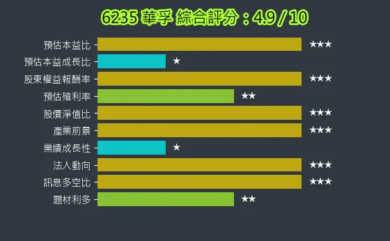 6235 華孚 綜合評分