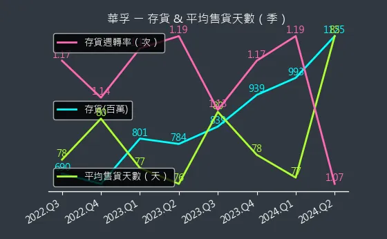 6235 華孚 存貨與平均售貨天數