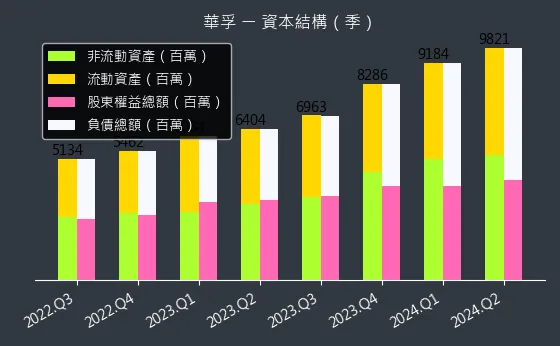 6235 華孚 資本結構