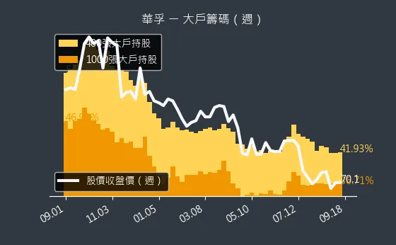 6235 華孚 大戶籌碼