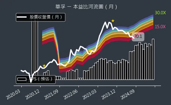 6235 華孚 本益比河流圖